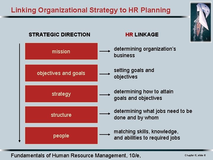 Linking Organizational Strategy to HR Planning STRATEGIC DIRECTION mission objectives and goals HR LINKAGE