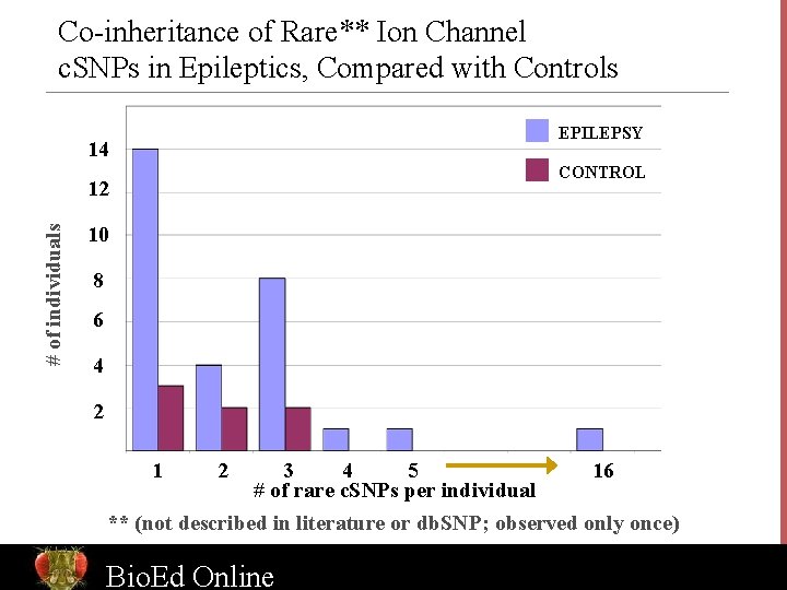 Co-inheritance of Rare** Ion Channel c. SNPs in Epileptics, Compared with Controls EPILEPSY 14