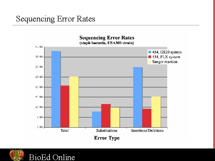 Sequencing Error Rates Bio. Ed Online 