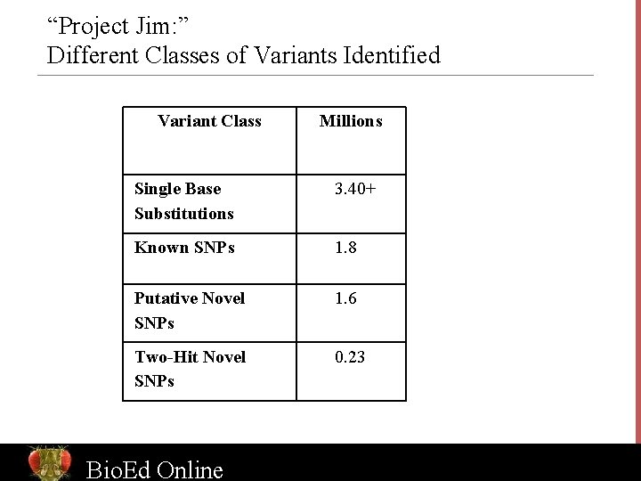 “Project Jim: ” Different Classes of Variants Identified Variant Class Millions Single Base Substitutions