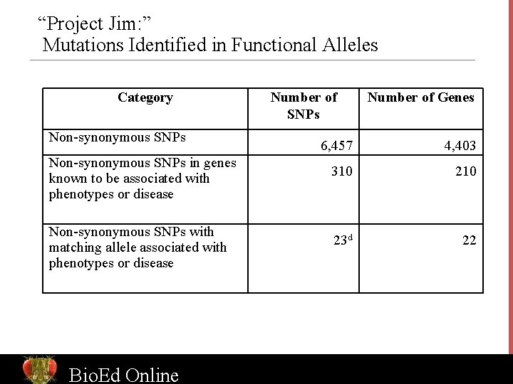 “Project Jim: ” Mutations Identified in Functional Alleles Category Non-synonymous SNPs in genes known