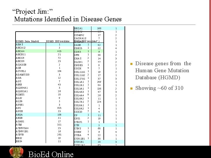 “Project Jim: ” Mutations Identified in Disease Genes HGMD Gene Symbol ABAT ABCA 12