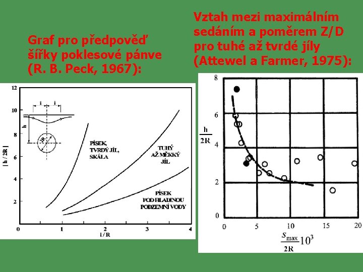 Graf pro předpověď šířky poklesové pánve (R. B. Peck, 1967): Vztah mezi maximálním sedáním