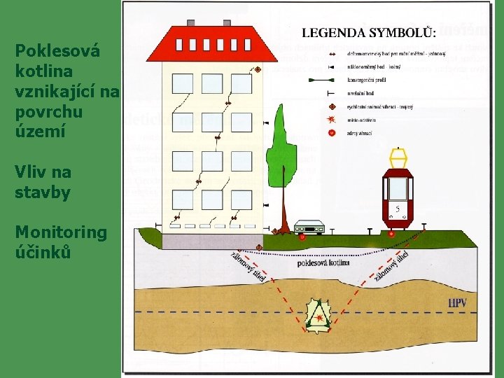 Poklesová kotlina vznikající na povrchu území Vliv na stavby Monitoring účinků 