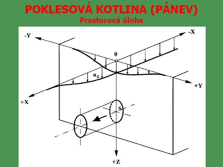 POKLESOVÁ KOTLINA (PÁNEV) Prostorová úloha 