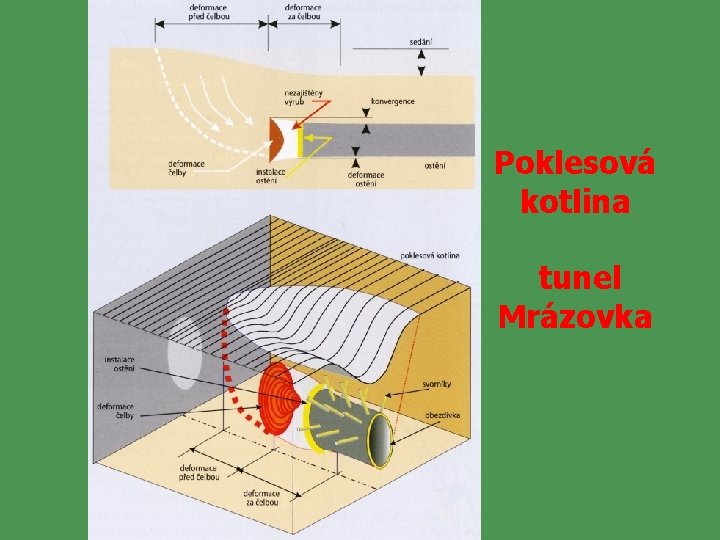 Poklesová kotlina tunel Mrázovka 