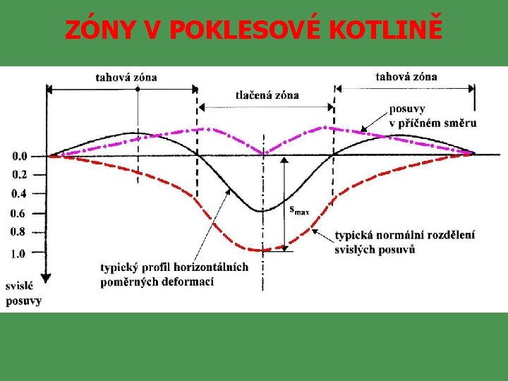 ZÓNY V POKLESOVÉ KOTLINĚ 