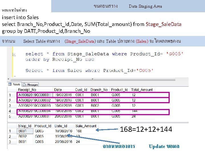 ขนตอนสราง Data Staging Area หลงจากใชคำสง insert into Sales select Branch_No, Product_Id, Date, SUM(Total_amount) from