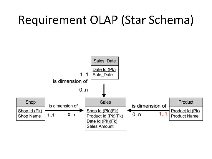 Requirement OLAP (Star Schema) 