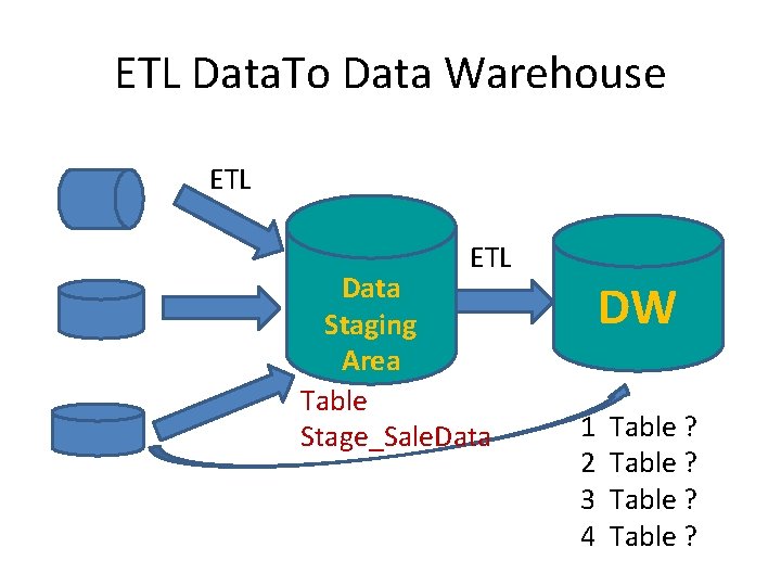 ETL Data. To Data Warehouse ETL Data Staging Area Table Stage_Sale. Data DW 1