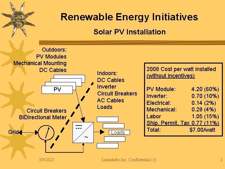Renewable Energy Initiatives Solar PV Installation Outdoors: PV Modules Mechanical Mounting DC Cables Indoors: