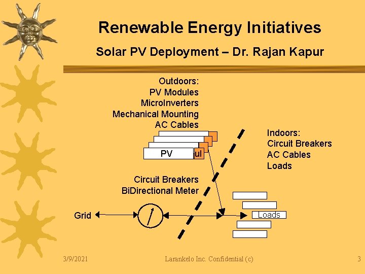 Renewable Energy Initiatives Solar PV Deployment – Dr. Rajan Kapur Outdoors: PV Modules Micro.