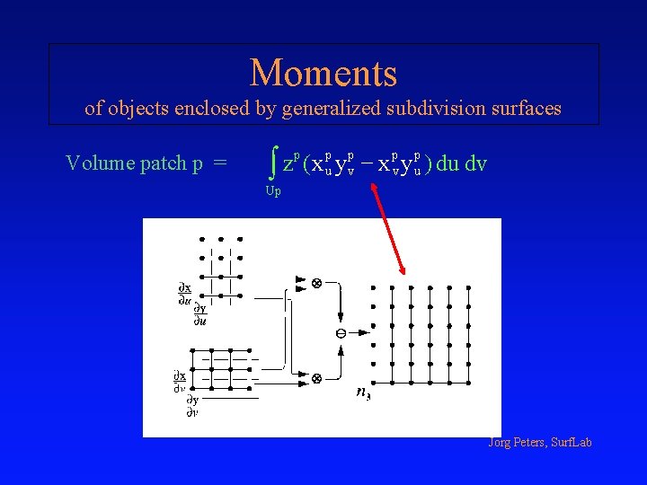 Moments of objects enclosed by generalized subdivision surfaces Volume patch p = p p