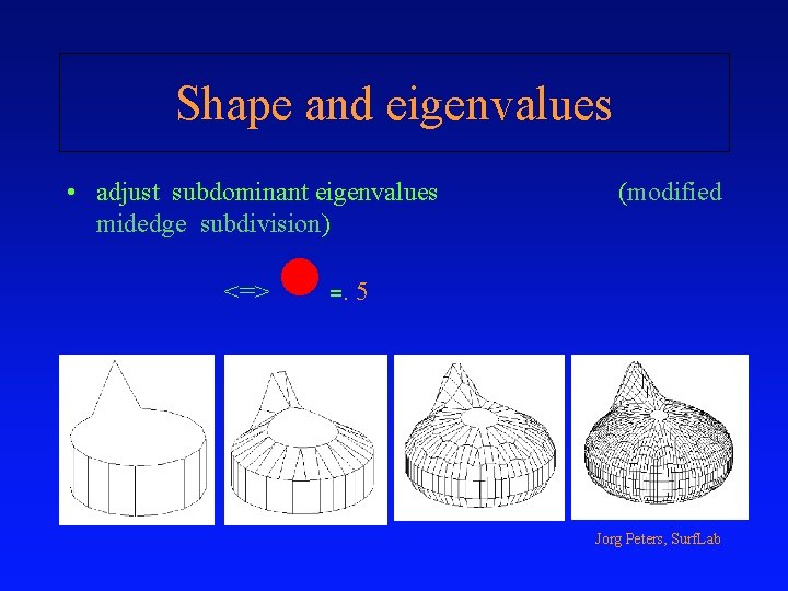 Shape and eigenvalues • adjust subdominant eigenvalues midedge subdivision) <=> (modified l =. 5