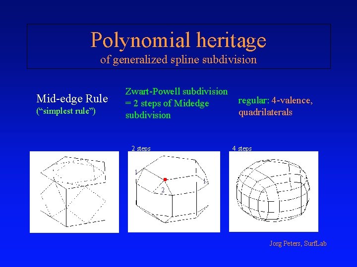 Polynomial heritage of generalized spline subdivision Mid-edge Rule (“simplest rule”) Zwart-Powell subdivision = 2