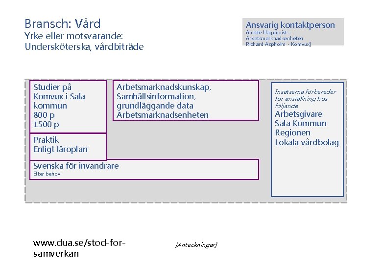 Bransch: Vård Ansvarig kontaktperson Anette Häggqvist – Arbetsmarknadsenheten Richard Aspholm - Komvux] Yrke eller