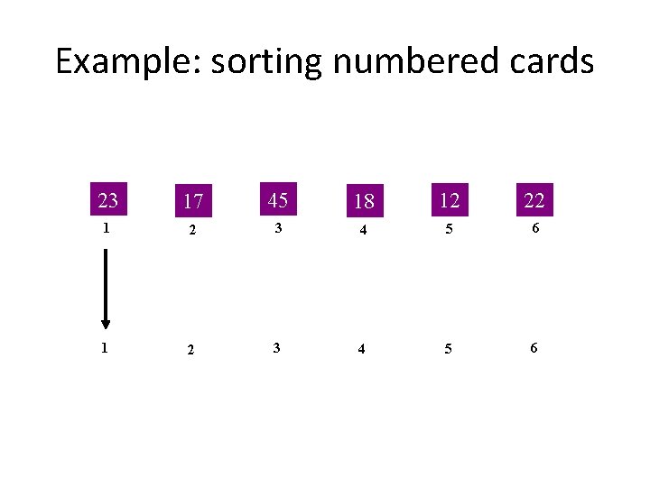 Example: sorting numbered cards 23 17 45 18 12 22 1 2 3 4