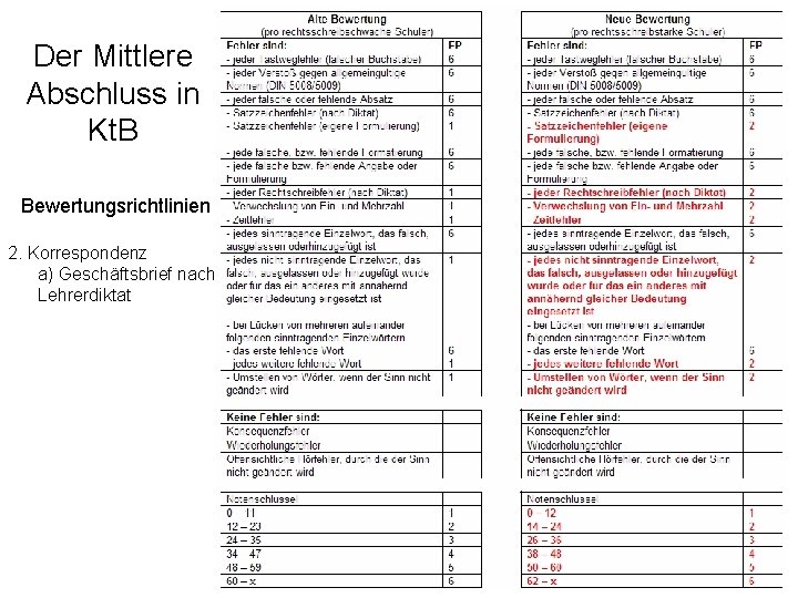 Der Mittlere Abschluss in Kt. B Bewertungsrichtlinien 2. Korrespondenz a) Geschäftsbrief nach Lehrerdiktat 