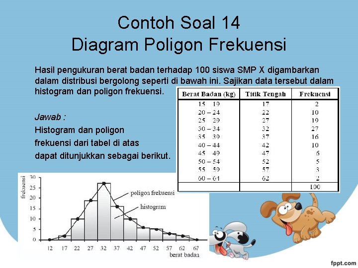 Contoh Soal 14 Diagram Poligon Frekuensi Hasil pengukuran berat badan terhadap 100 siswa SMP