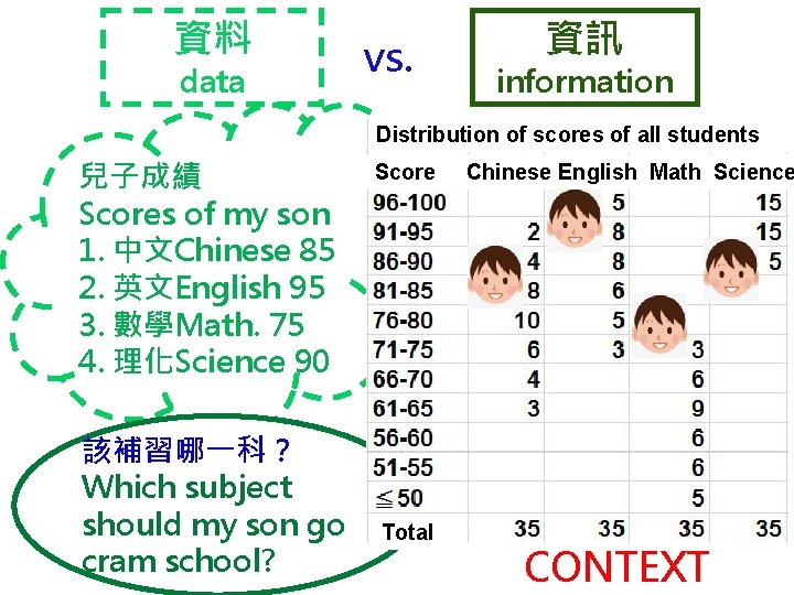 資料 data vs. 資訊 information Distribution of scores of all students 兒子成績 Scores of