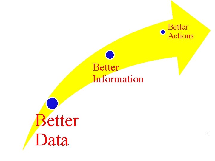 Better Actions Better Information Better Data 3 