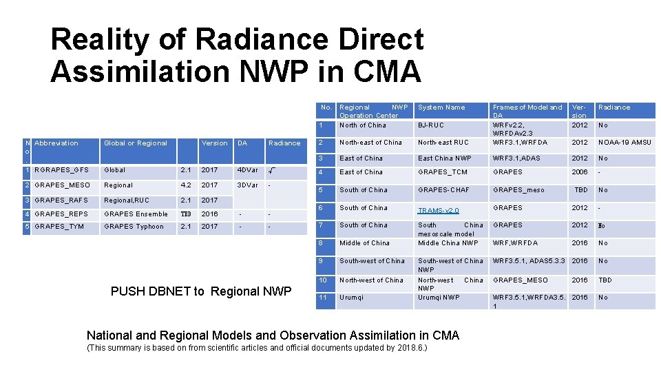 Reality of Radiance Direct Assimilation NWP in CMA N Abbreviation o. 1 RGRAPES_GFS Global