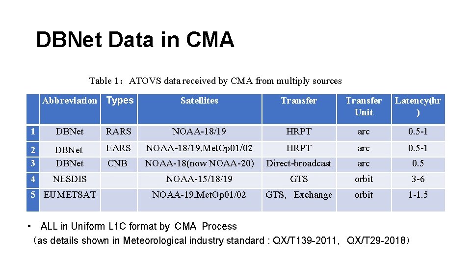 DBNet Data in CMA Table 1：ATOVS data received by CMA from multiply sources Abbreviation