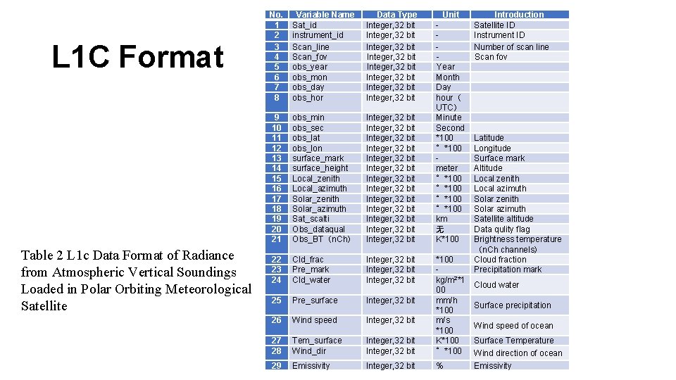 L 1 C Format Table 2 L 1 c Data Format of Radiance from