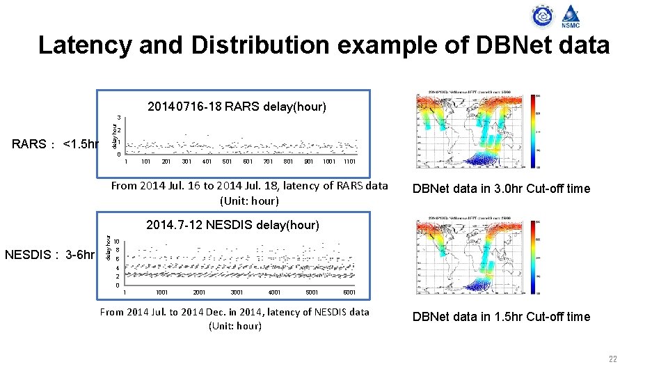  Latency and Distribution example of DBNet data 20140716 -18 RARS delay(hour) RARS： <1.