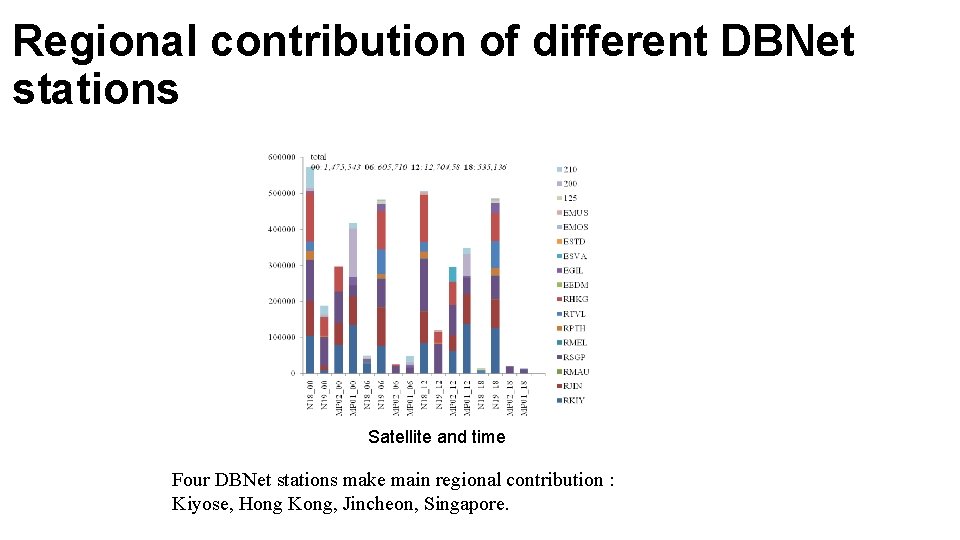 Regional contribution of different DBNet stations Satellite and time Four DBNet stations make main