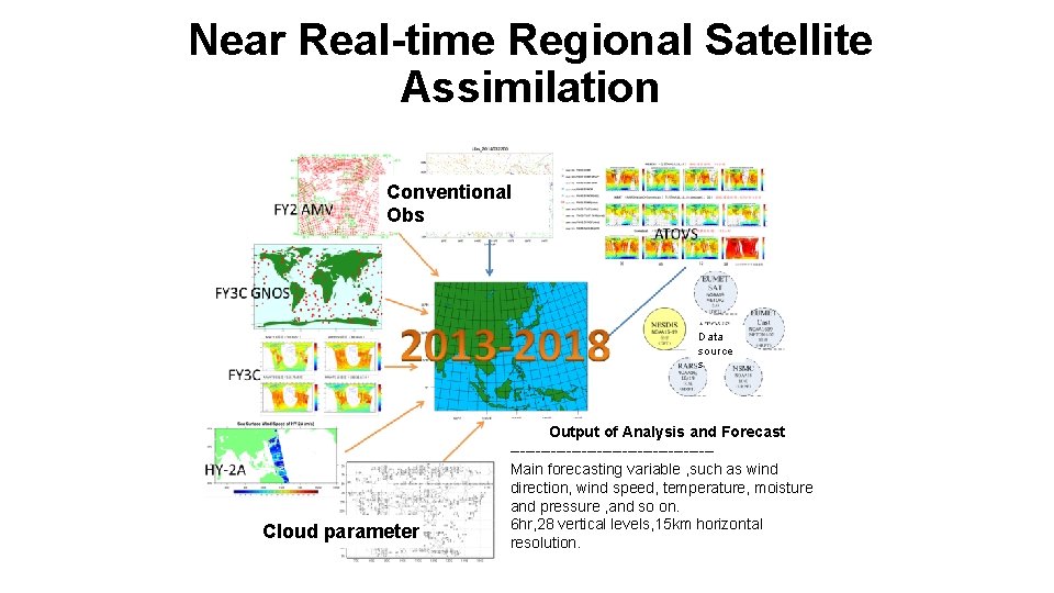 Near Real-time Regional Satellite Assimilation Conventional Obs Data source s Cloud parameter Output of