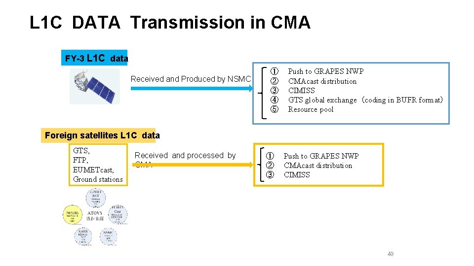 L 1 C DATA Transmission in CMA FY-3 L 1 C data Received and