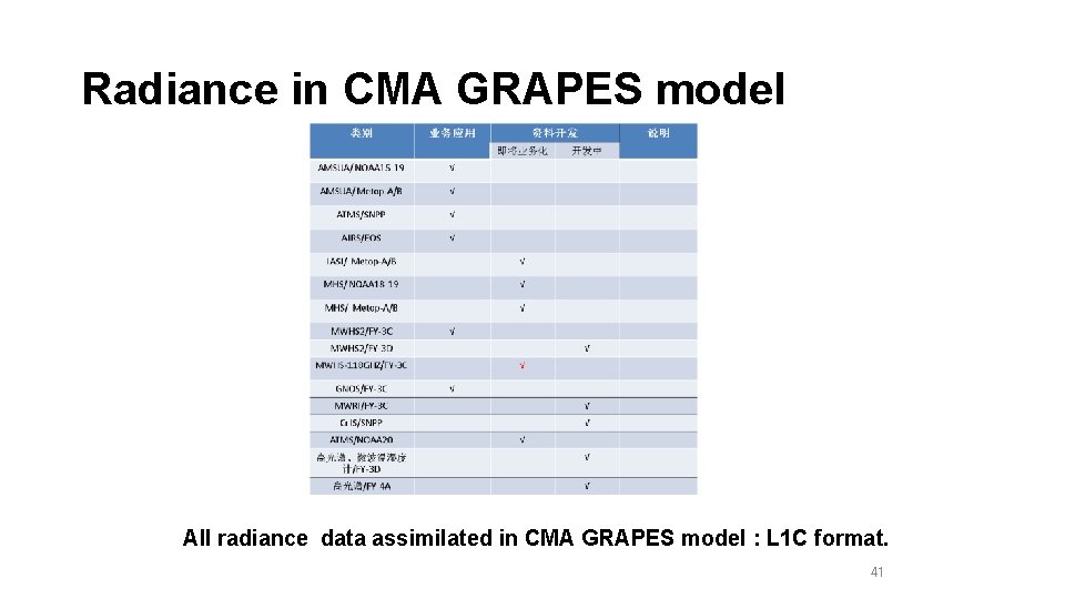 Radiance in CMA GRAPES model All radiance data assimilated in CMA GRAPES model :