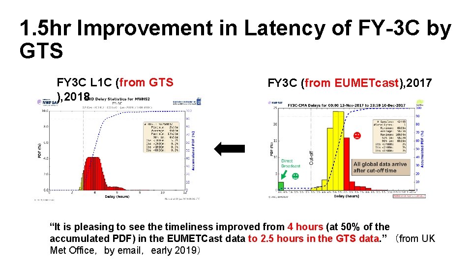 1. 5 hr Improvement in Latency of FY-3 C by GTS FY 3 C