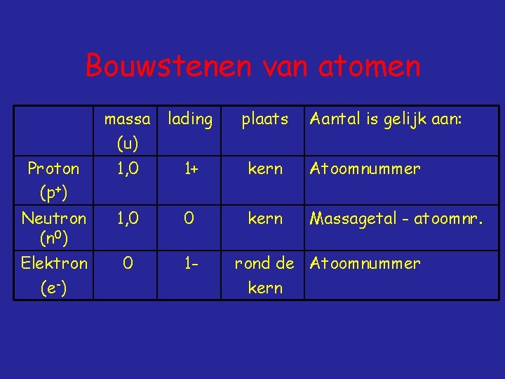 Bouwstenen van atomen massa (u) lading plaats Aantal is gelijk aan: Proton (p+) 1,