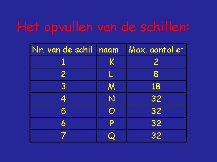 Het opvullen van de schillen: Nr. van de schil naam 1 K 2 L