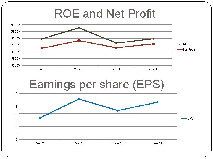 ROE and Net Profit 30. 00% 25. 00% 20. 00% ROE 15. 00% Net