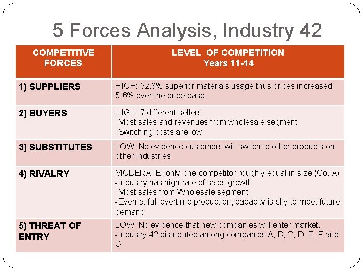 5 Forces Analysis, Industry 42 COMPETITIVE FORCES LEVEL OF COMPETITION Years 11 -14 1)