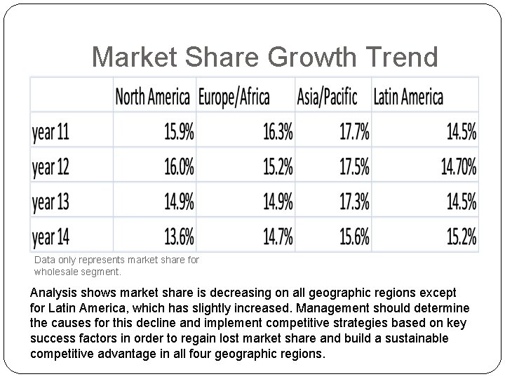 Market Share Growth Trend Data only represents market share for wholesale segment. Analysis shows