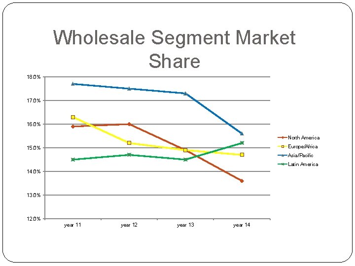 Wholesale Segment Market Share 18. 0% 17. 0% 16. 0% North America Europe/Africa 15.