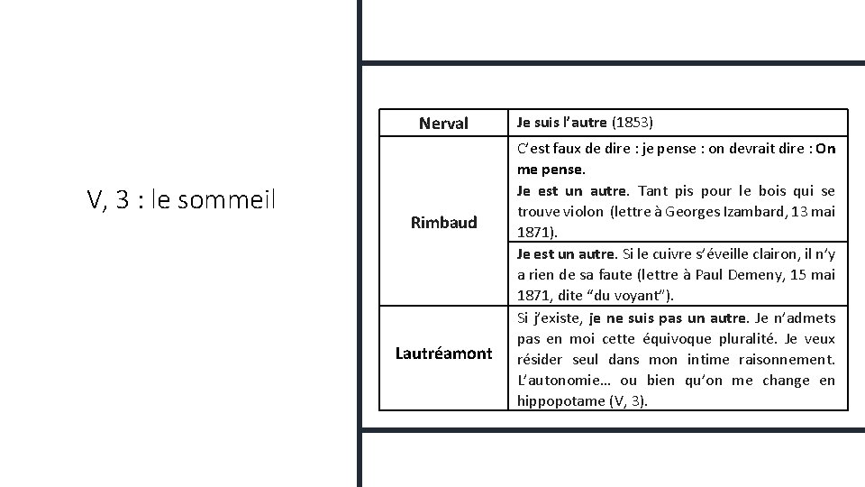 Nerval V, 3 : le sommeil Rimbaud Lautréamont Je suis l’autre (1853) C’est faux