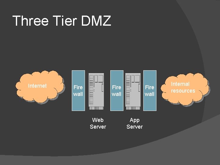 Three Tier DMZ Internet Fire wall Web Server Fire wall App Server Internal resources