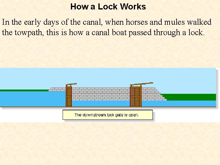 How a Lock Works In the early days of the canal, when horses and