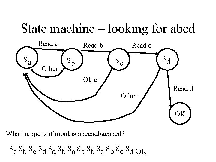 State machine – looking for abcd Read a Sa Other Read b Sb Read