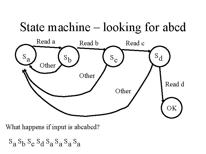 State machine – looking for abcd Read a Sa Other Read b Sb Read