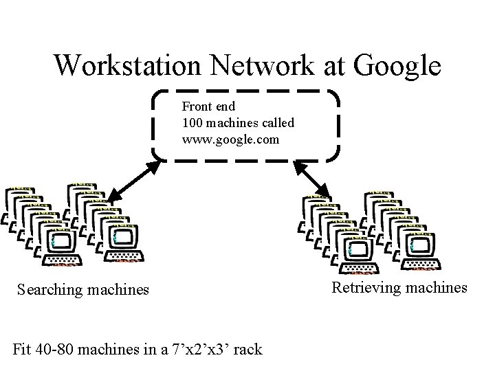 Workstation Network at Google Front end 100 machines called www. google. com Searching machines