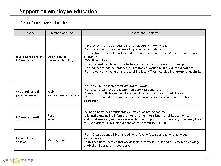 4. Support on employee education • List of employee education Service Method of delivery