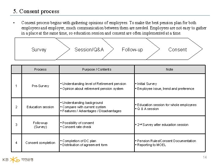 5. Consent process • Consent process begins with gathering opinions of employees. To make