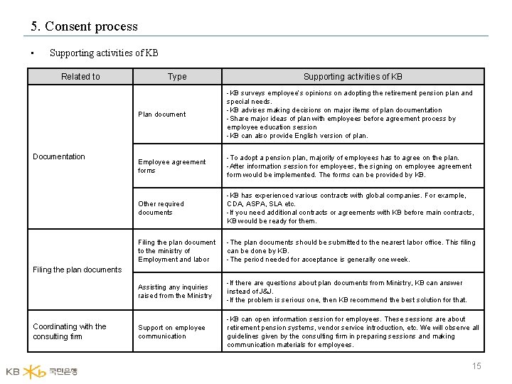 5. Consent process • Supporting activities of KB Related to Documentation Type Supporting activities