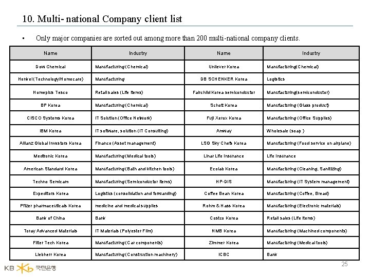 10. Multi- national Company client list • Only major companies are sorted out among